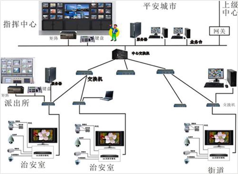 了解如何选择最适合的安防监控系统?安防监控在现代生活中扮演着越来越重要的角色,无论是家庭、企业还是公共场所,一套高效的安防监控系统都是不可或缺的安全保障。